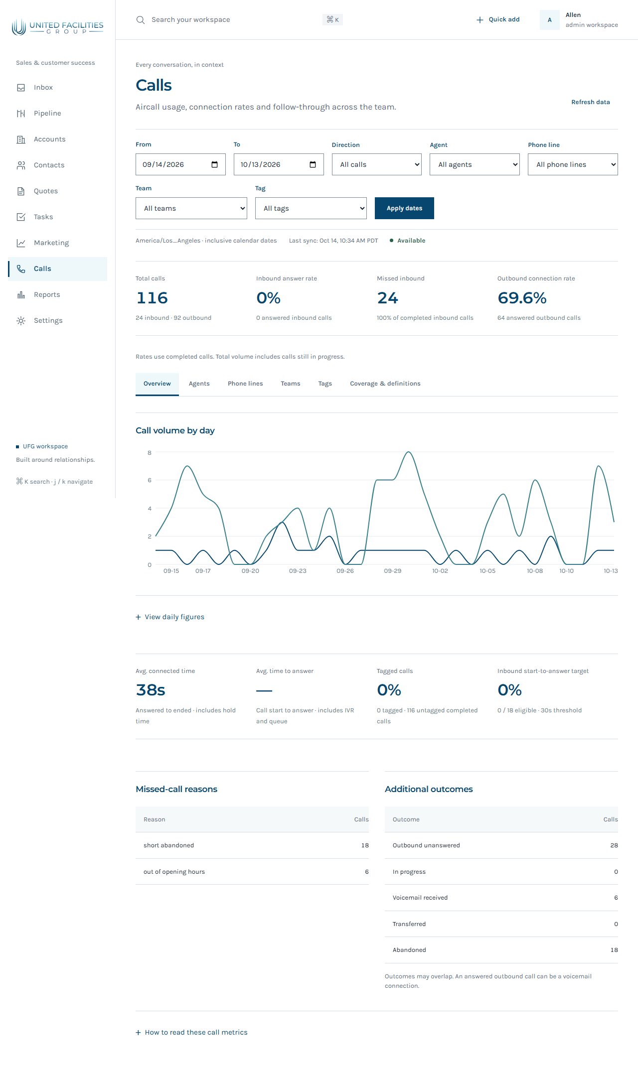 Actual UFG development CRM aggregate call metrics and provider status